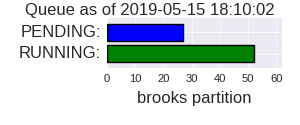 Brooks Partition Queue