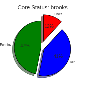 Brooks Partition Status