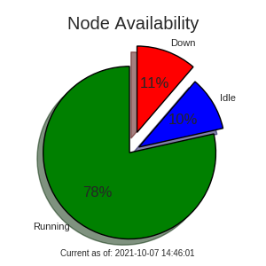 CPU Availability