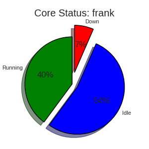 Frank Partition Status