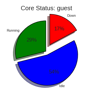 Guest Partition Queue