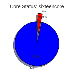 Sixteencore Partition Status