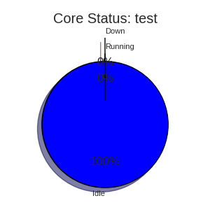 Test Partition Status