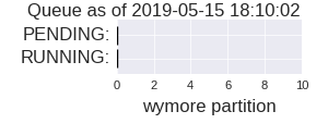 Wymore Partition Queue