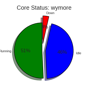 Wymore Partition Status