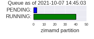 Zimamd Partition Queue