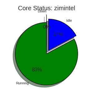 Zimintel Partition Status